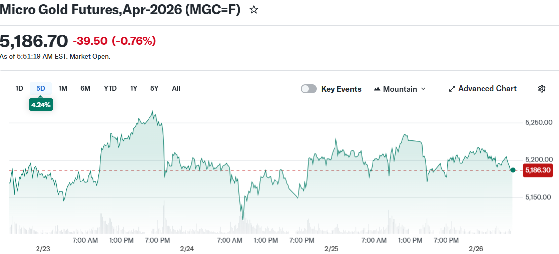 Micro Gold Futures,Apr-2026 (MGC=F)