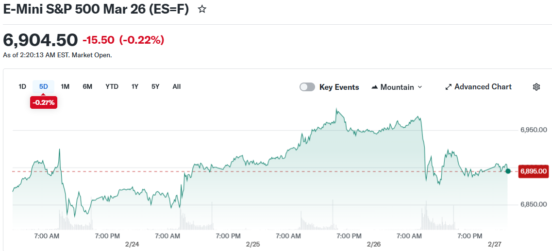 E-Mini S&P 500 Mar 26 (ES=F)