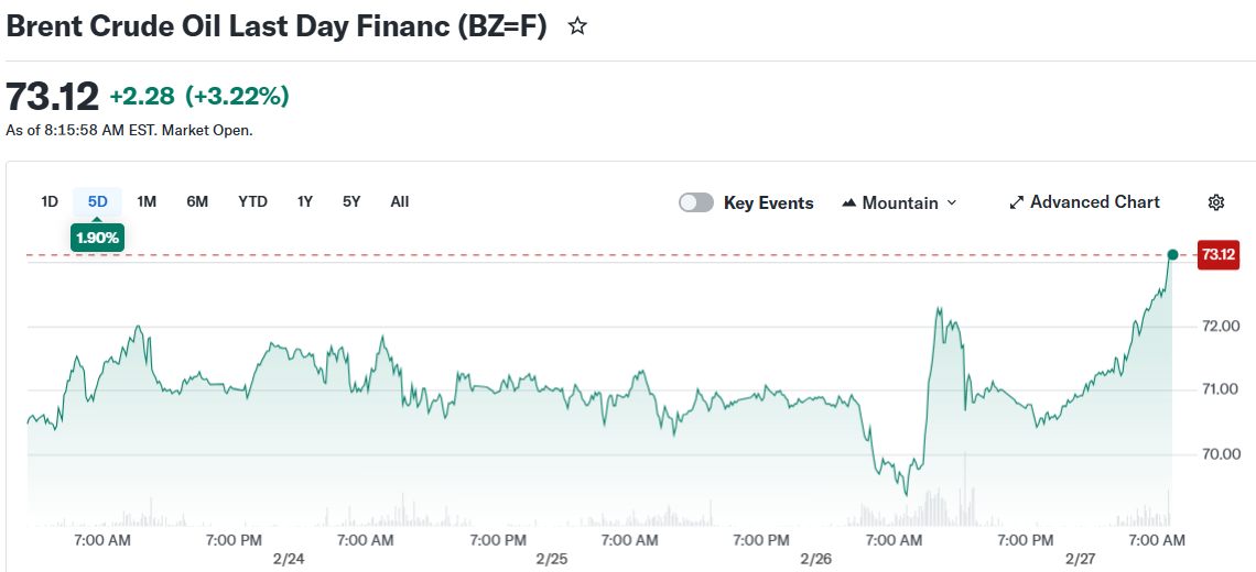 Brent Crude Oil Last Day Financ (BZ=F)
