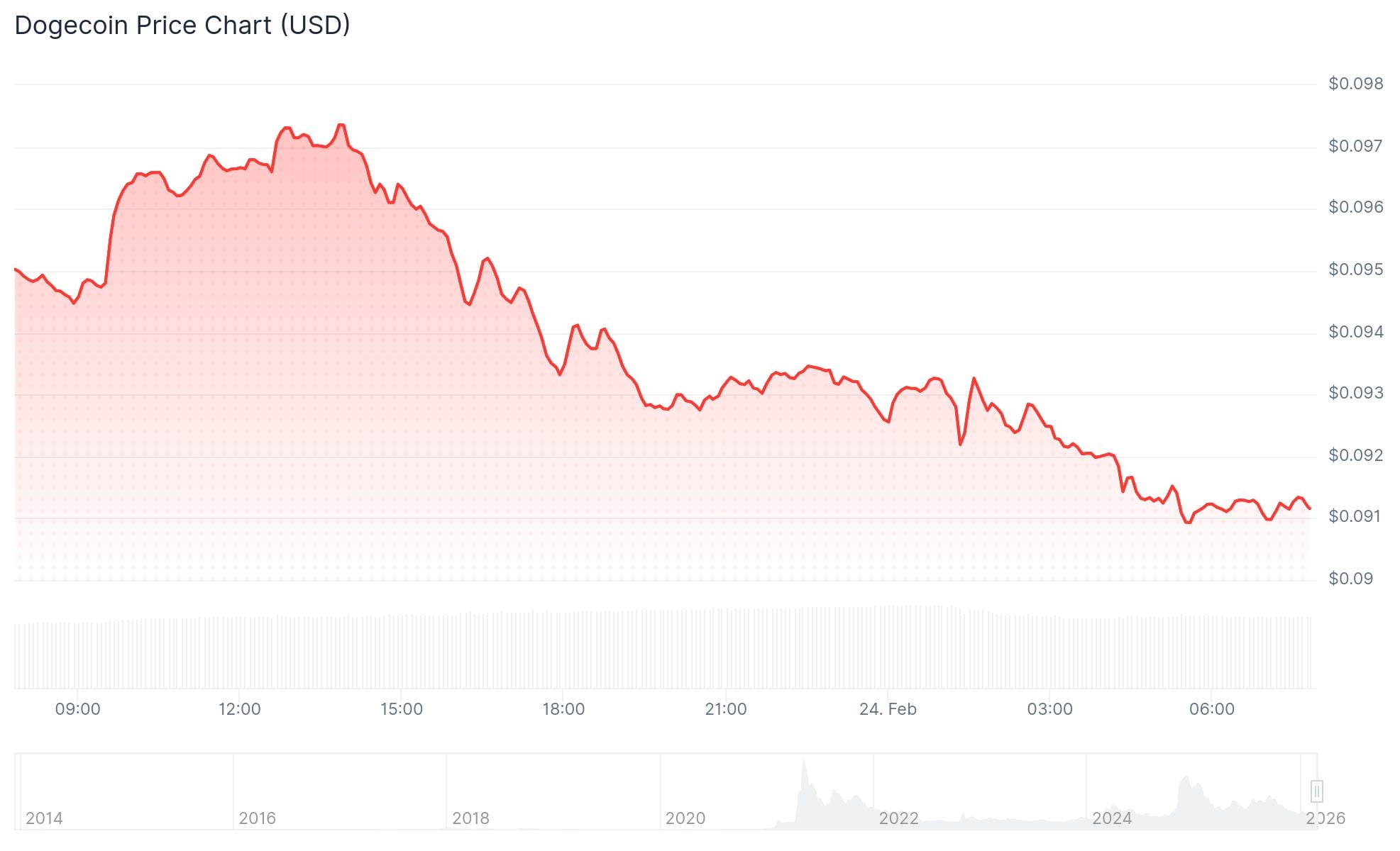 Dogecoin (DOGE) Price