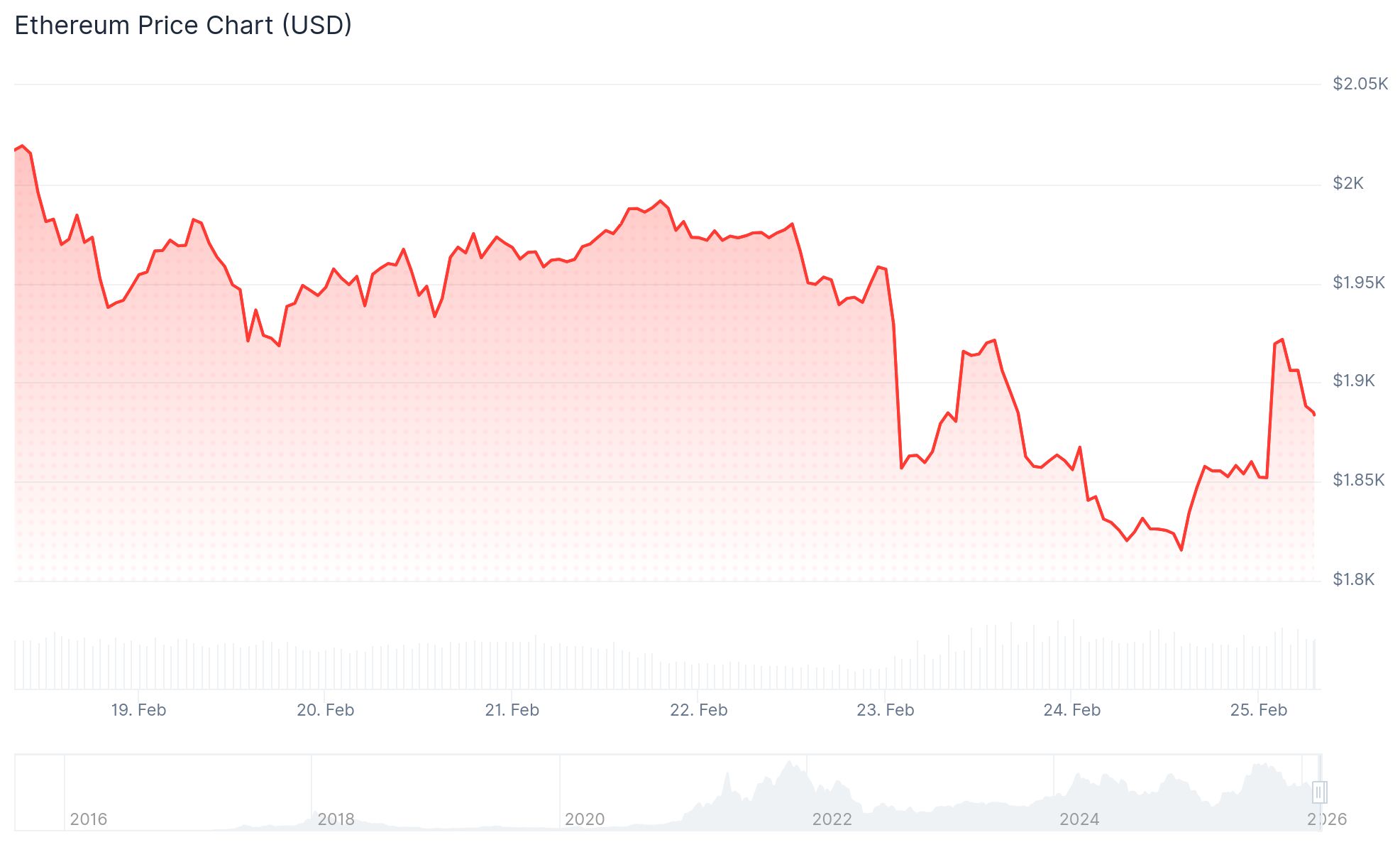 Ethereum (ETH) Price