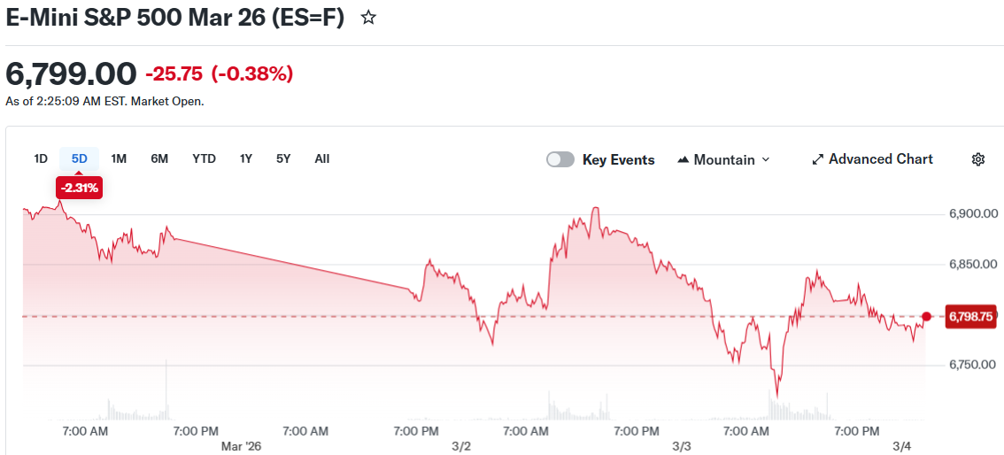 E-Mini S&P 500 Mar 26 (ES=F)