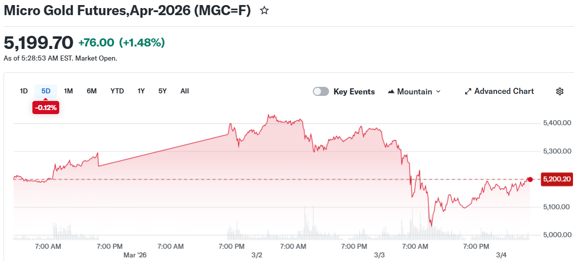 Micro Gold Futures,Apr-2026 (MGC=F)