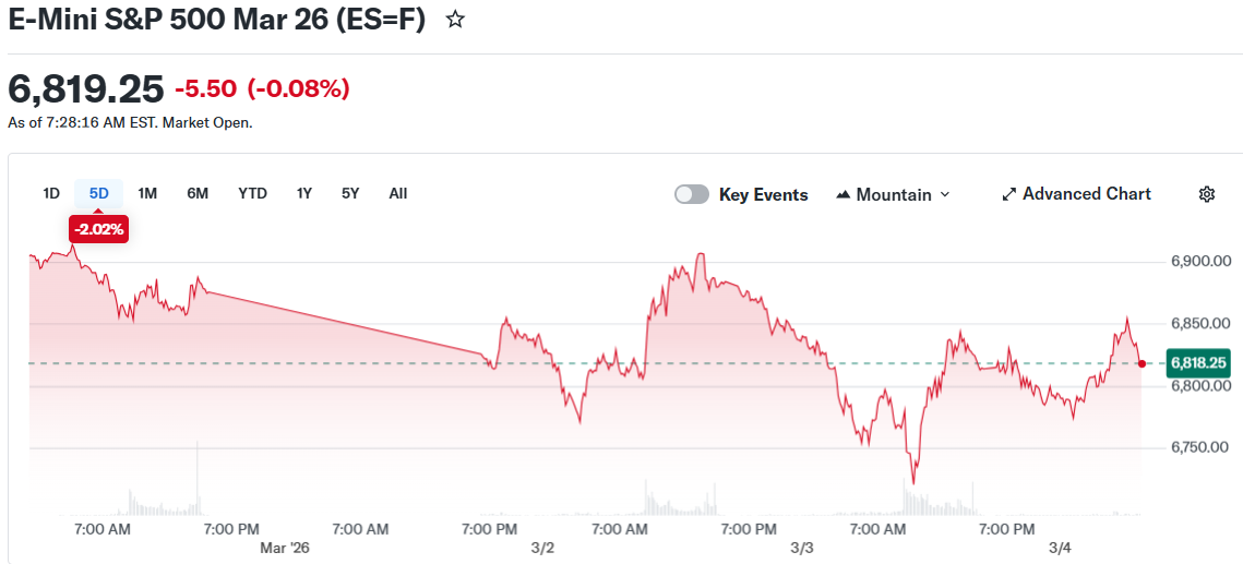 E-Mini S&P 500 Mar 26 (ES=F)