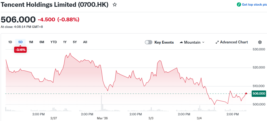 Tencent Holdings Limited (0700.HK)