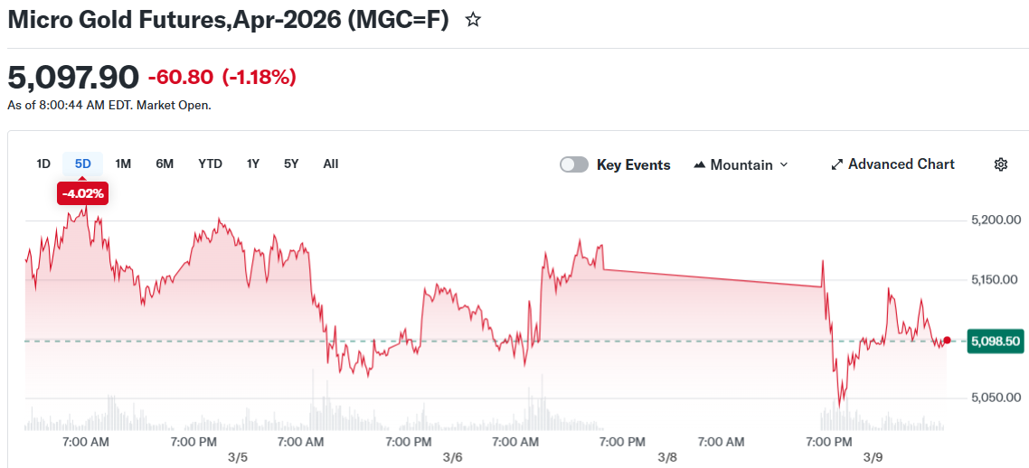 Micro Gold Futures,Apr-2026 (MGC=F)