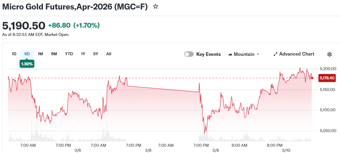 Micro Gold Futures,Apr-2026 (MGC=F)