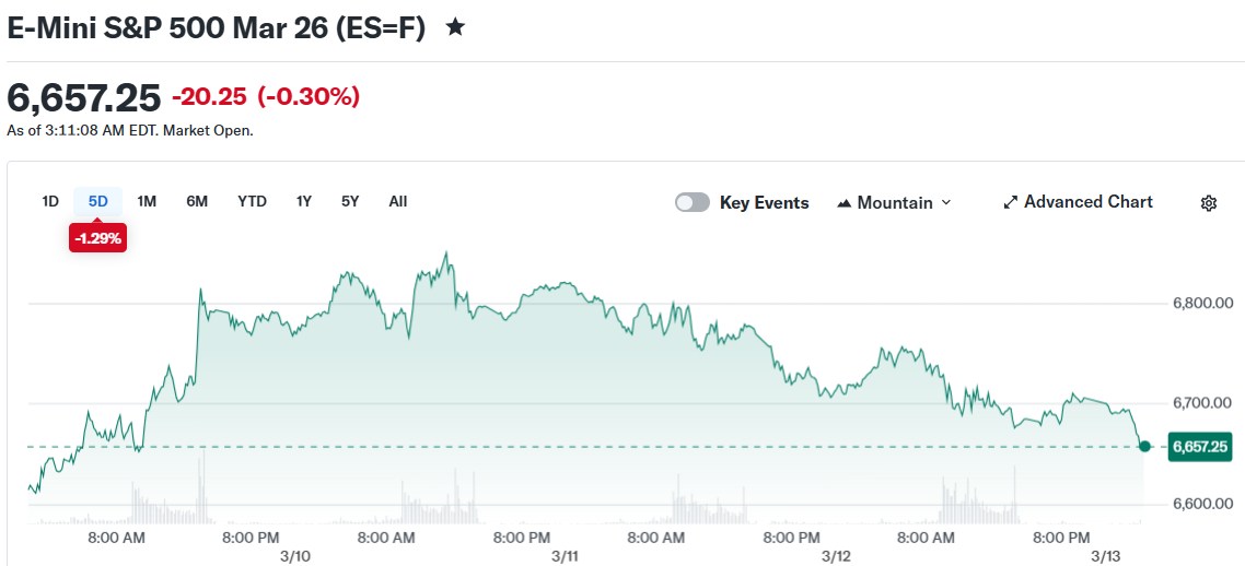 E-Mini S&P 500 Mar 26 (ES=F)