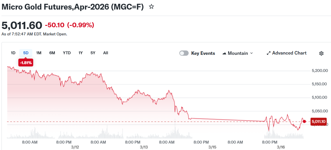 Micro Gold Futures,Apr-2026 (MGC=F)