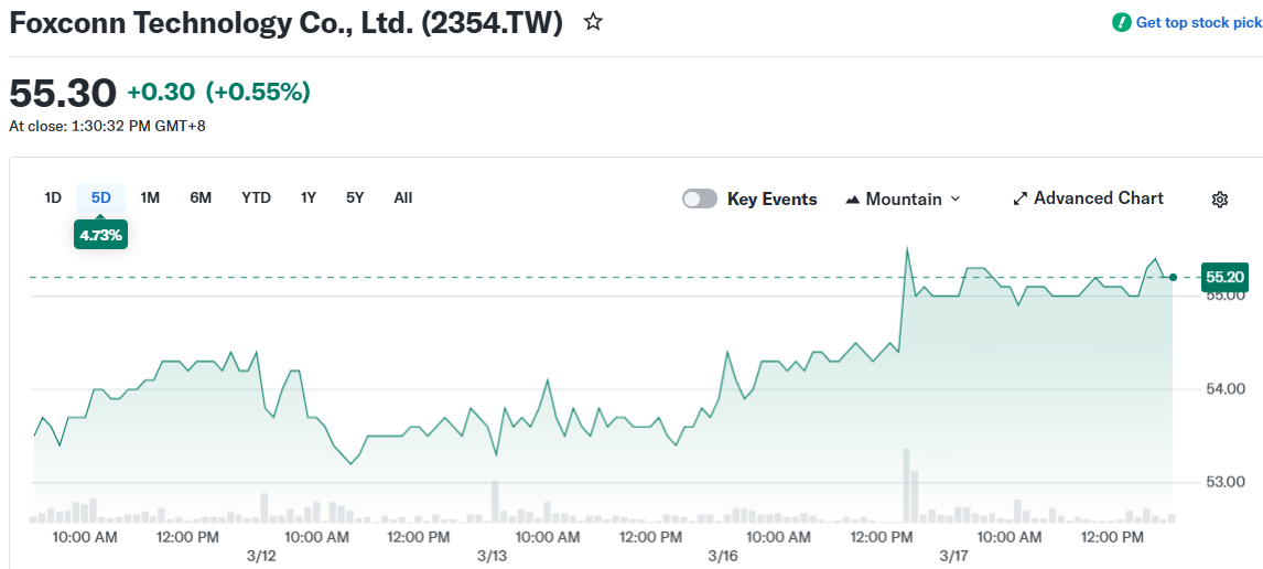 Foxconn Technology Co., Ltd. (2354.TW)