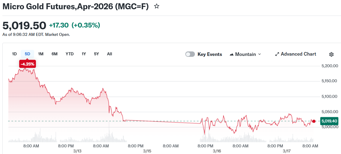 Micro Gold Futures,Apr-2026 (MGC=F)