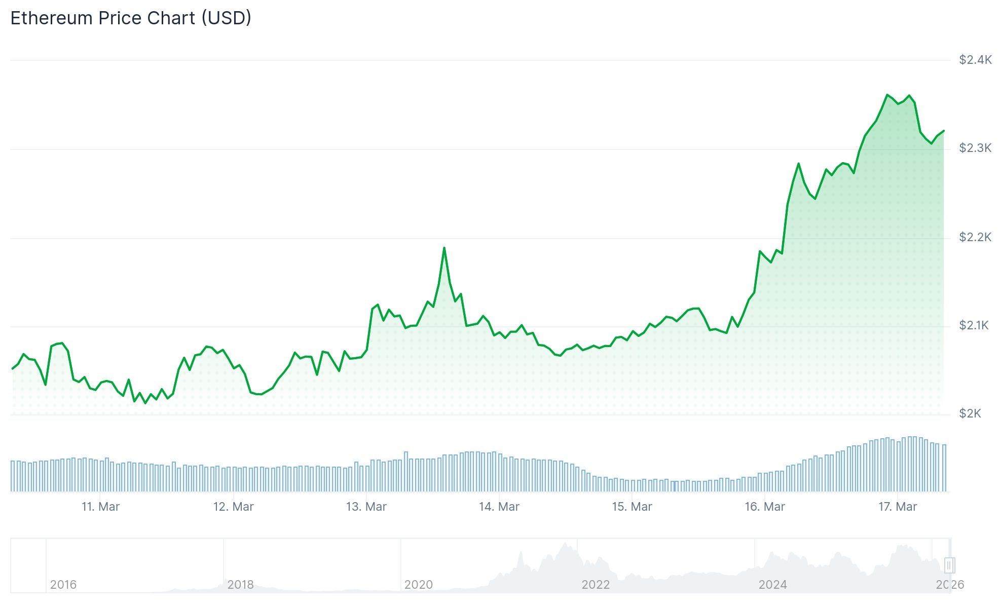 Ethereum (ETH) Price