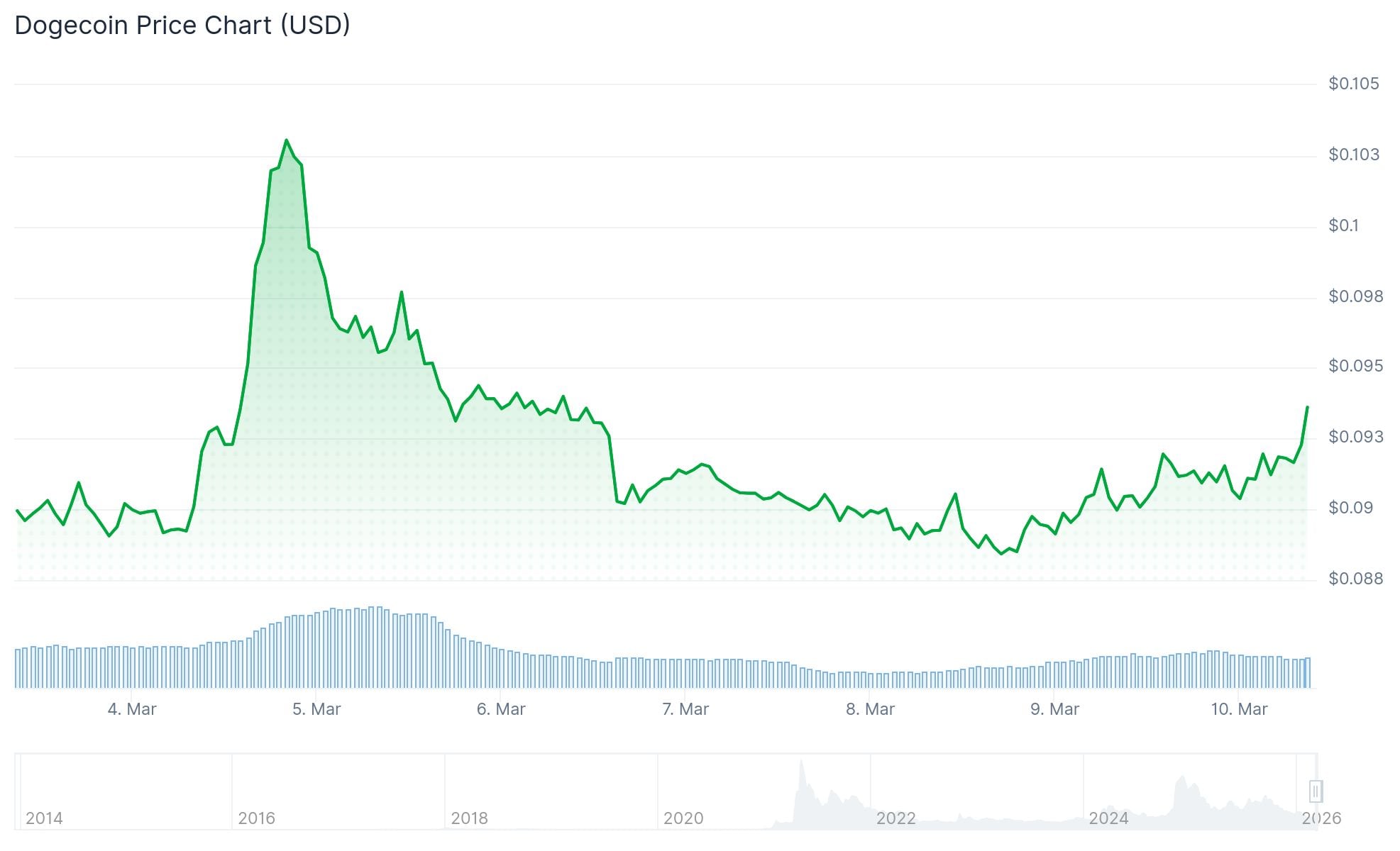 Dogecoin (DOGE) Price