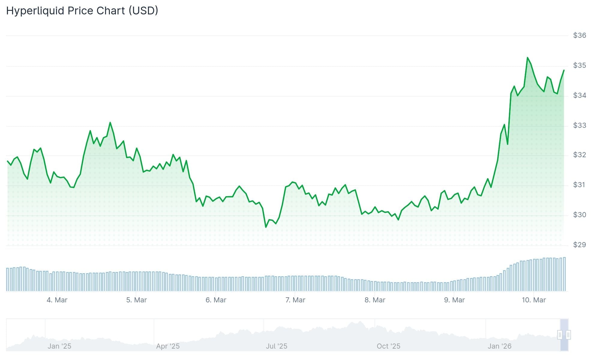 Hyperliquid (HYPE) Price