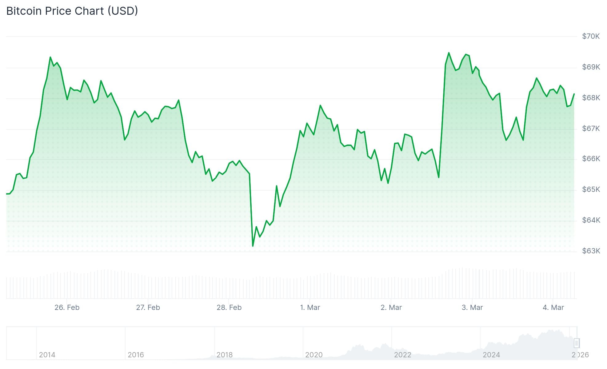 Bitcoin (BTC) Price
