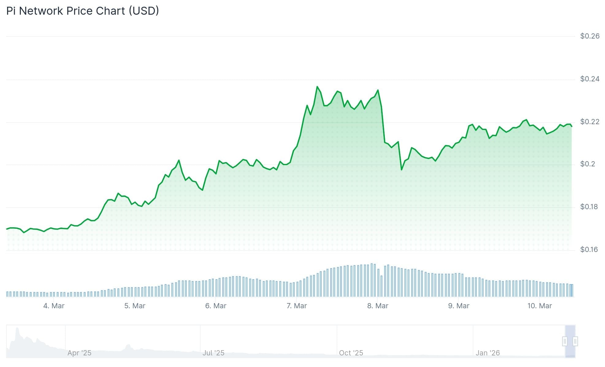 PI Network (PI) Price