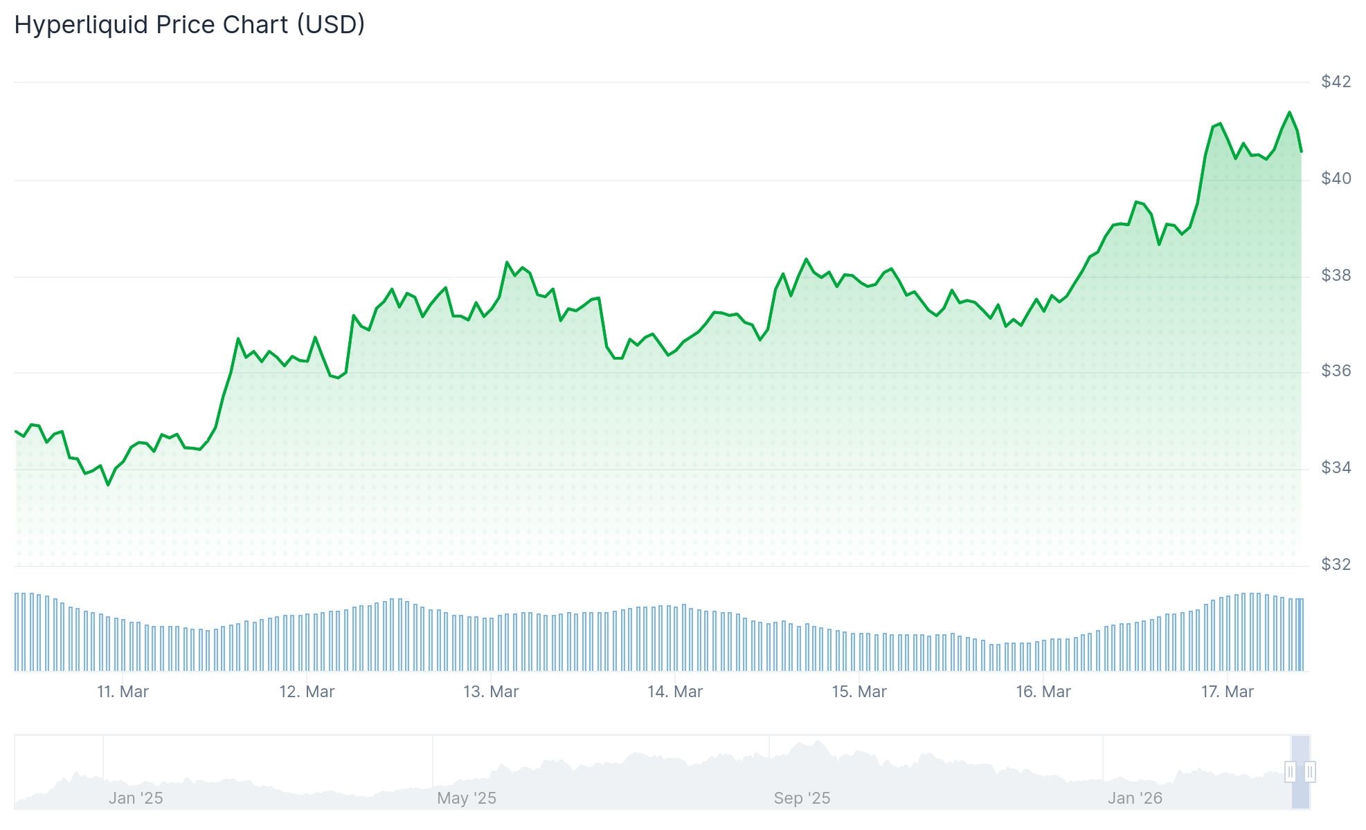 Hyperliquid (HYPE) Price