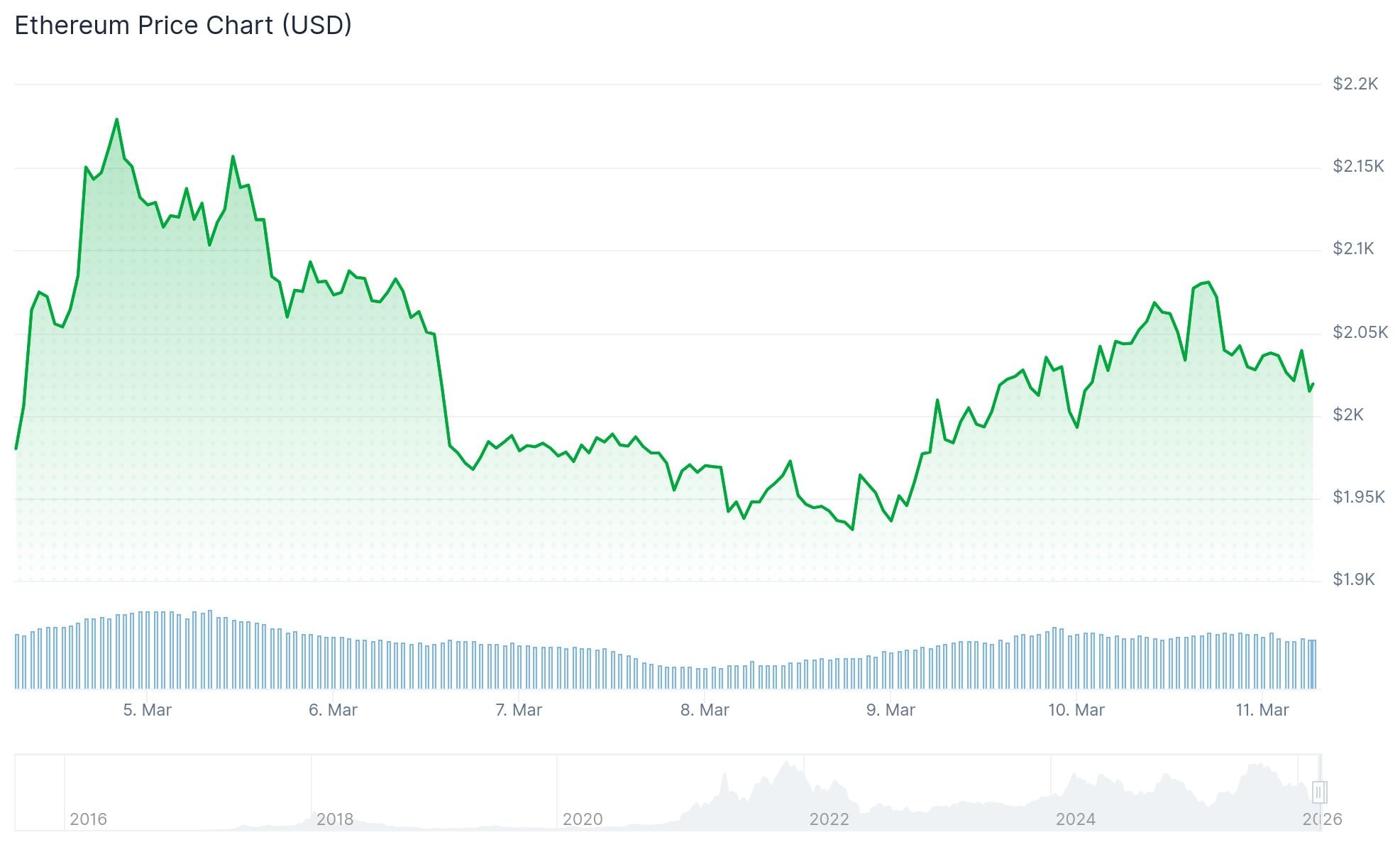 Ethereum (ETH) Price