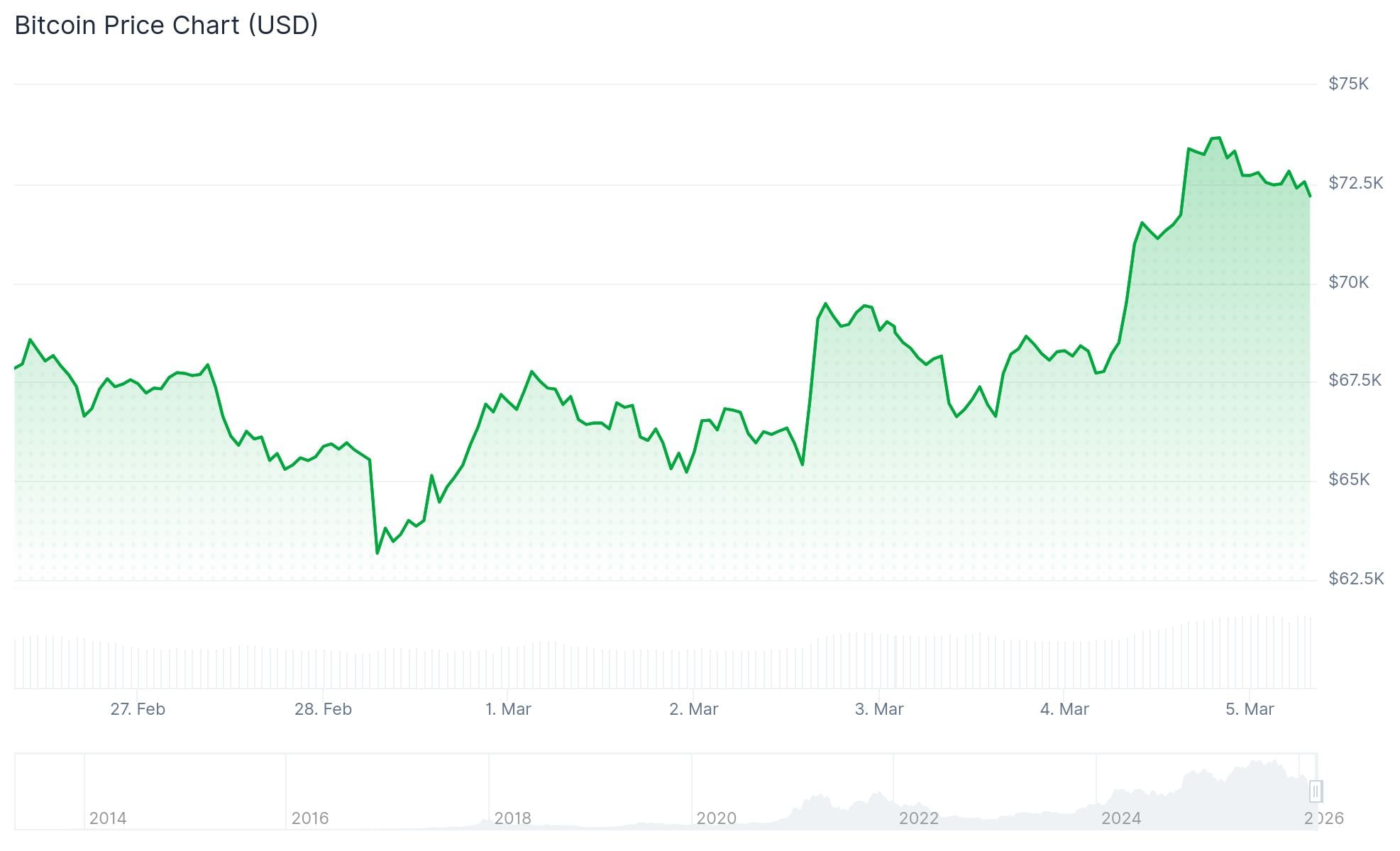 Bitcoin (BTC) Price