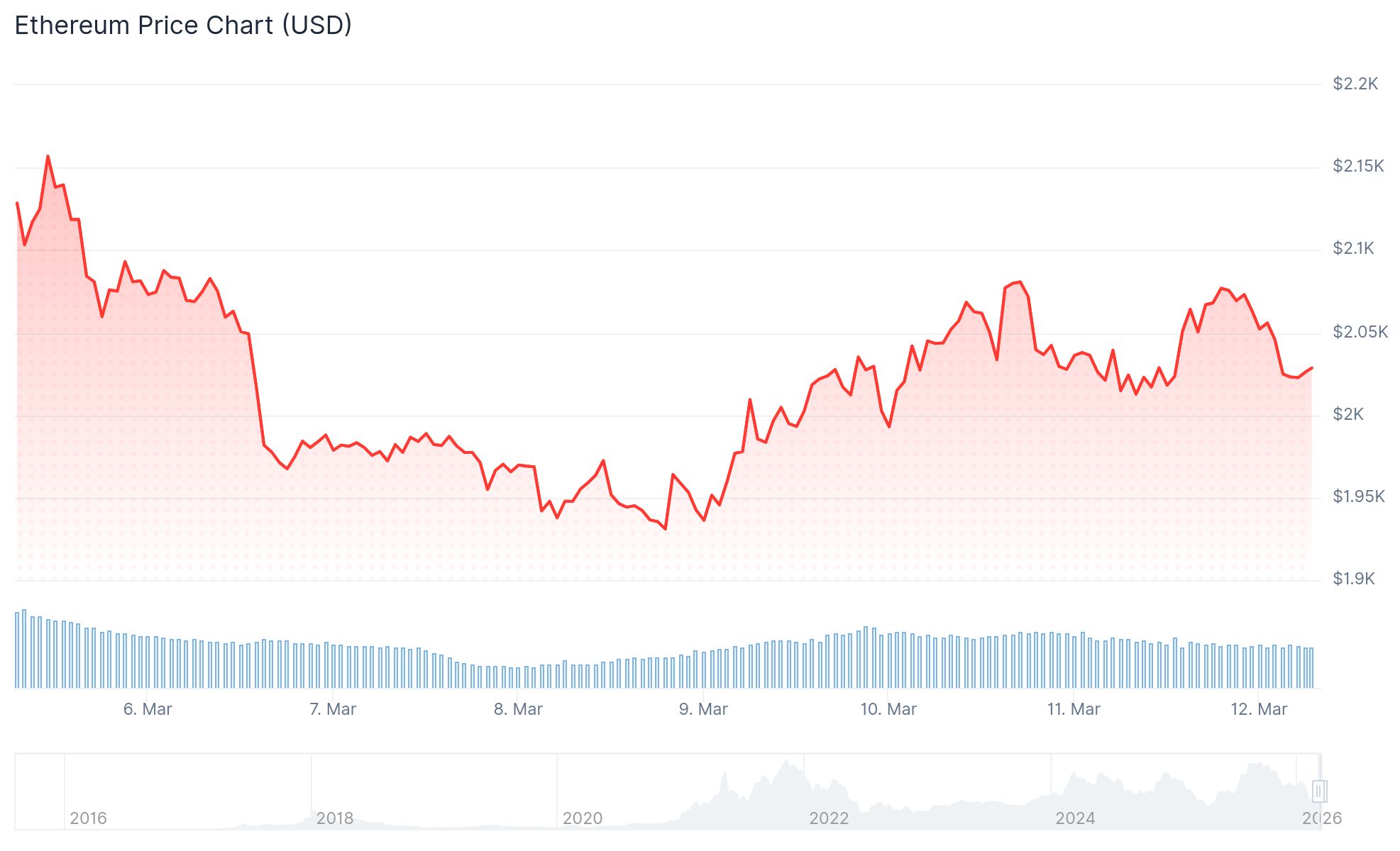 Ethereum (ETH) Price