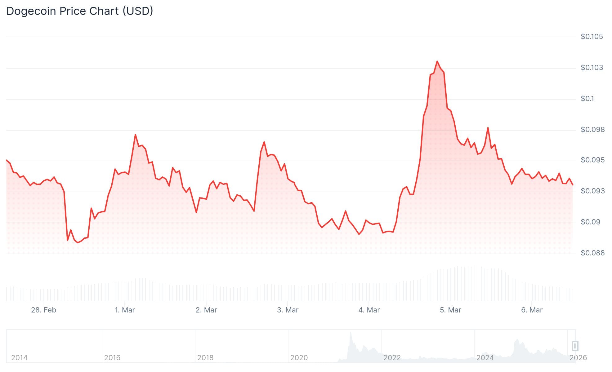 Dogecoin (DOGE) Price