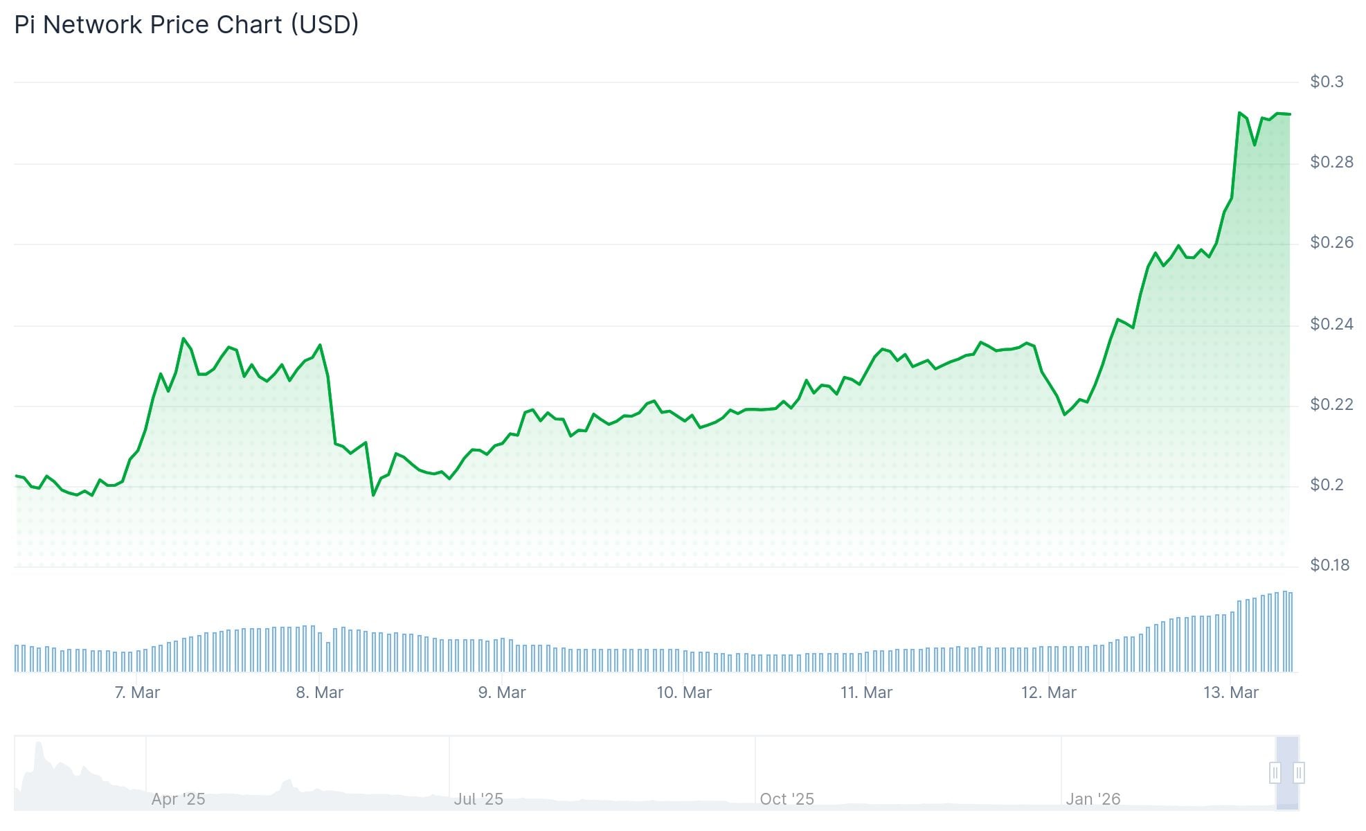PI Network (PI) Price