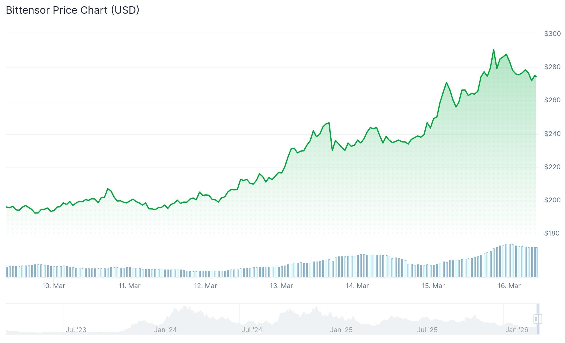 Bittensor (TAO) Price