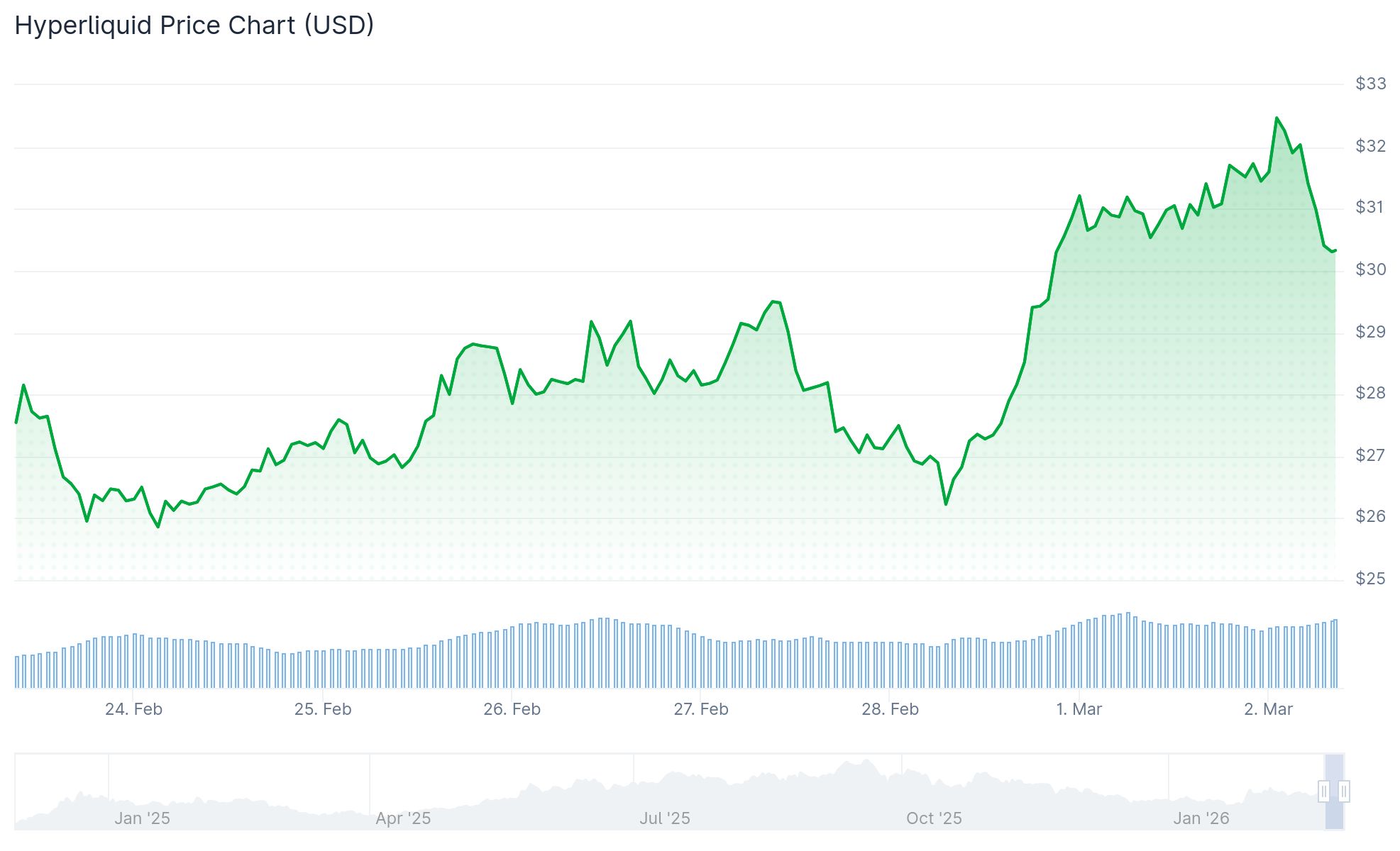 Hyperliquid (HYPE) Price